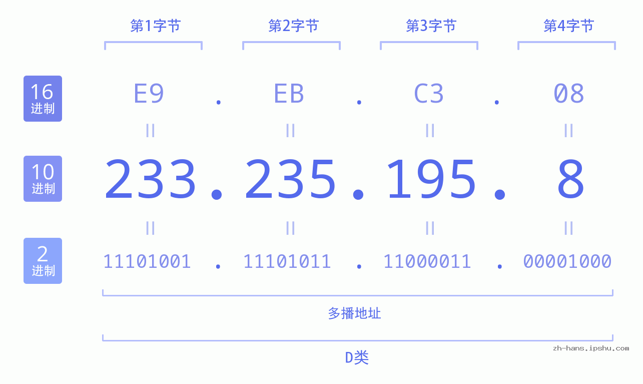 IP地址:233.235.195.8 数据结构图 二进制 十进制 十六进制 IPv4: 233.235.195.8 网络类型 网络号 主机号