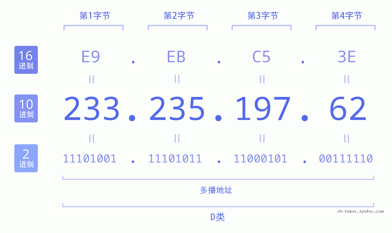 IP地址:233.235.197.62 数据结构图 二进制 十进制 十六进制 IPv4: 233.235.197.62 网络类型 网络号 主机号