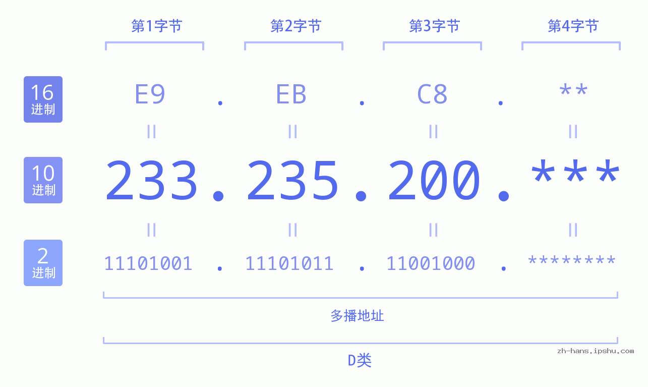 IP地址:233.235.200 数据结构图 二进制 十进制 十六进制 IPv4: 233.235.200 网络类型 网络号 主机号