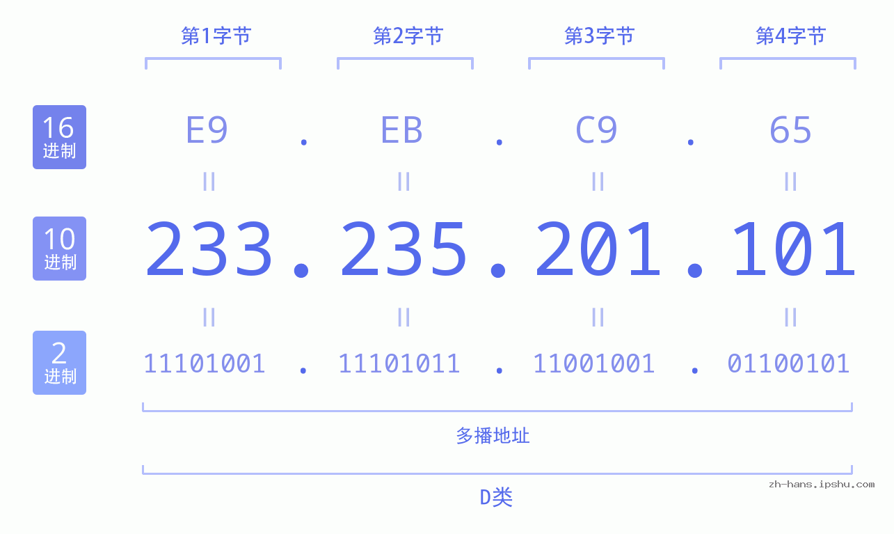 IP地址:233.235.201.101 数据结构图 二进制 十进制 十六进制 IPv4: 233.235.201.101 网络类型 网络号 主机号