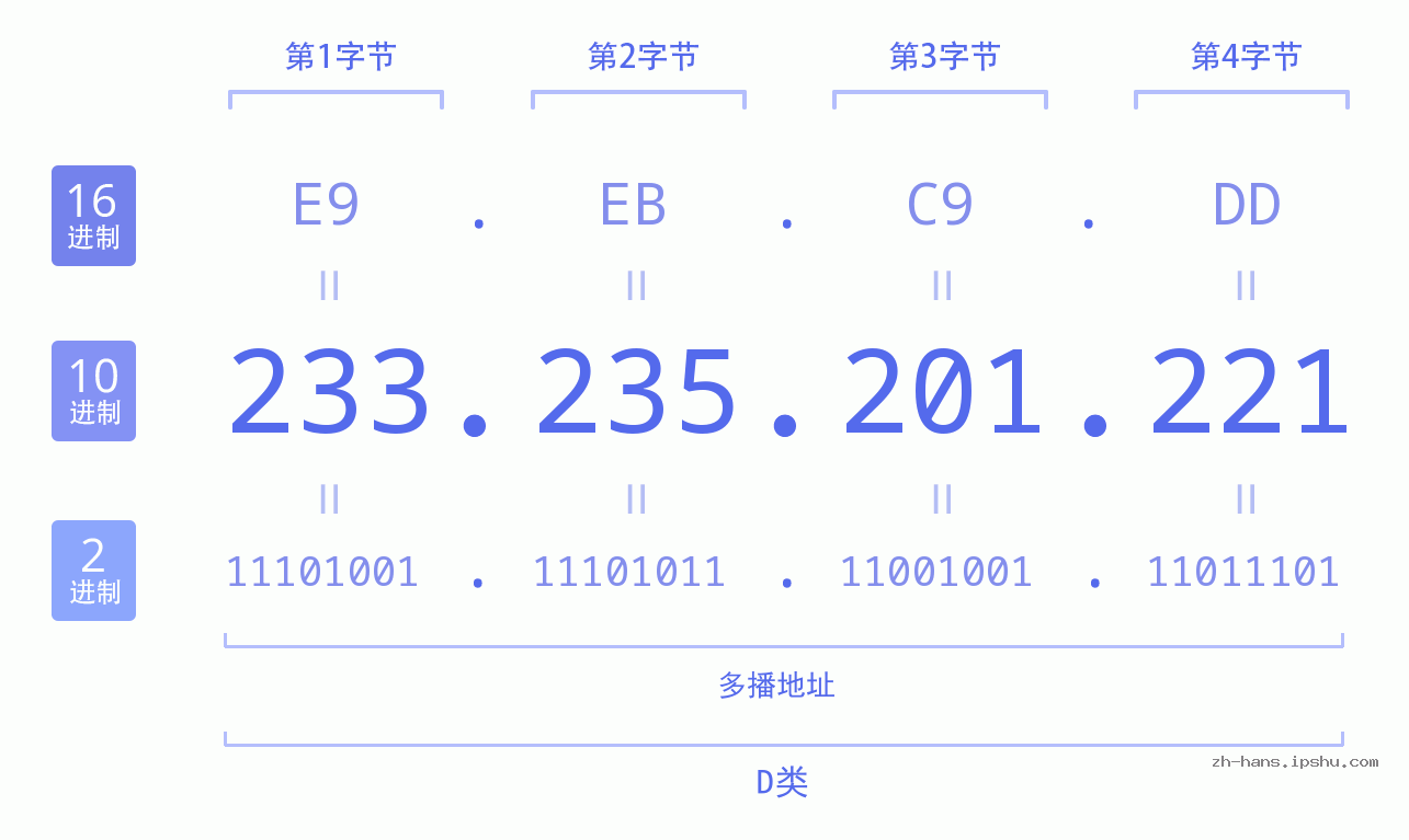 IP地址:233.235.201.221 数据结构图 二进制 十进制 十六进制 IPv4: 233.235.201.221 网络类型 网络号 主机号