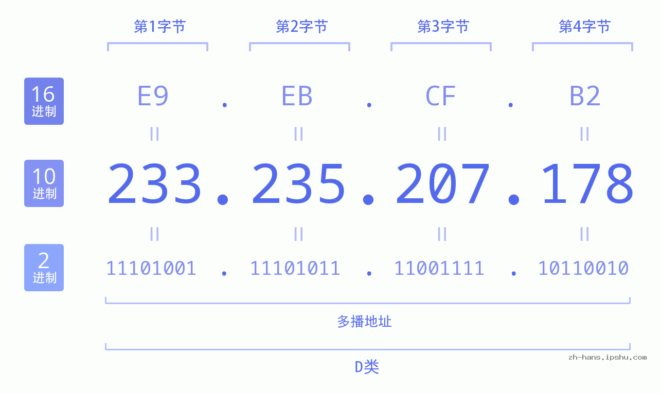 IP地址:233.235.207.178 数据结构图 二进制 十进制 十六进制 IPv4: 233.235.207.178 网络类型 网络号 主机号