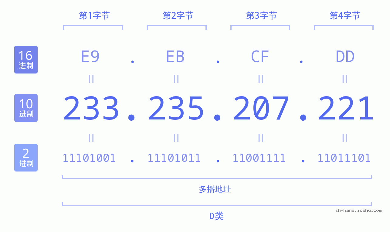 IP地址:233.235.207.221 数据结构图 二进制 十进制 十六进制 IPv4: 233.235.207.221 网络类型 网络号 主机号