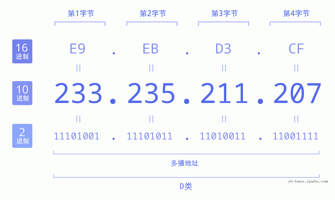 IP地址:233.235.211.207 数据结构图 二进制 十进制 十六进制 IPv4: 233.235.211.207 网络类型 网络号 主机号