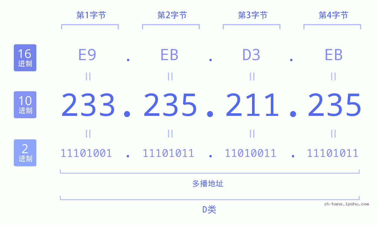 IP地址:233.235.211.235 数据结构图 二进制 十进制 十六进制 IPv4: 233.235.211.235 网络类型 网络号 主机号