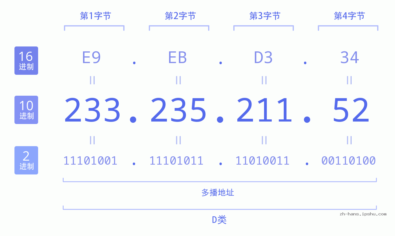 IP地址:233.235.211.52 数据结构图 二进制 十进制 十六进制 IPv4: 233.235.211.52 网络类型 网络号 主机号
