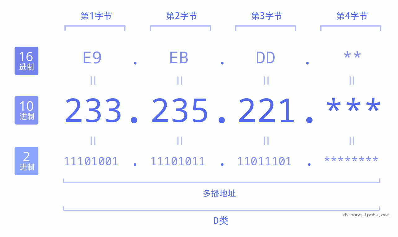 IP地址:233.235.221 数据结构图 二进制 十进制 十六进制 IPv4: 233.235.221 网络类型 网络号 主机号