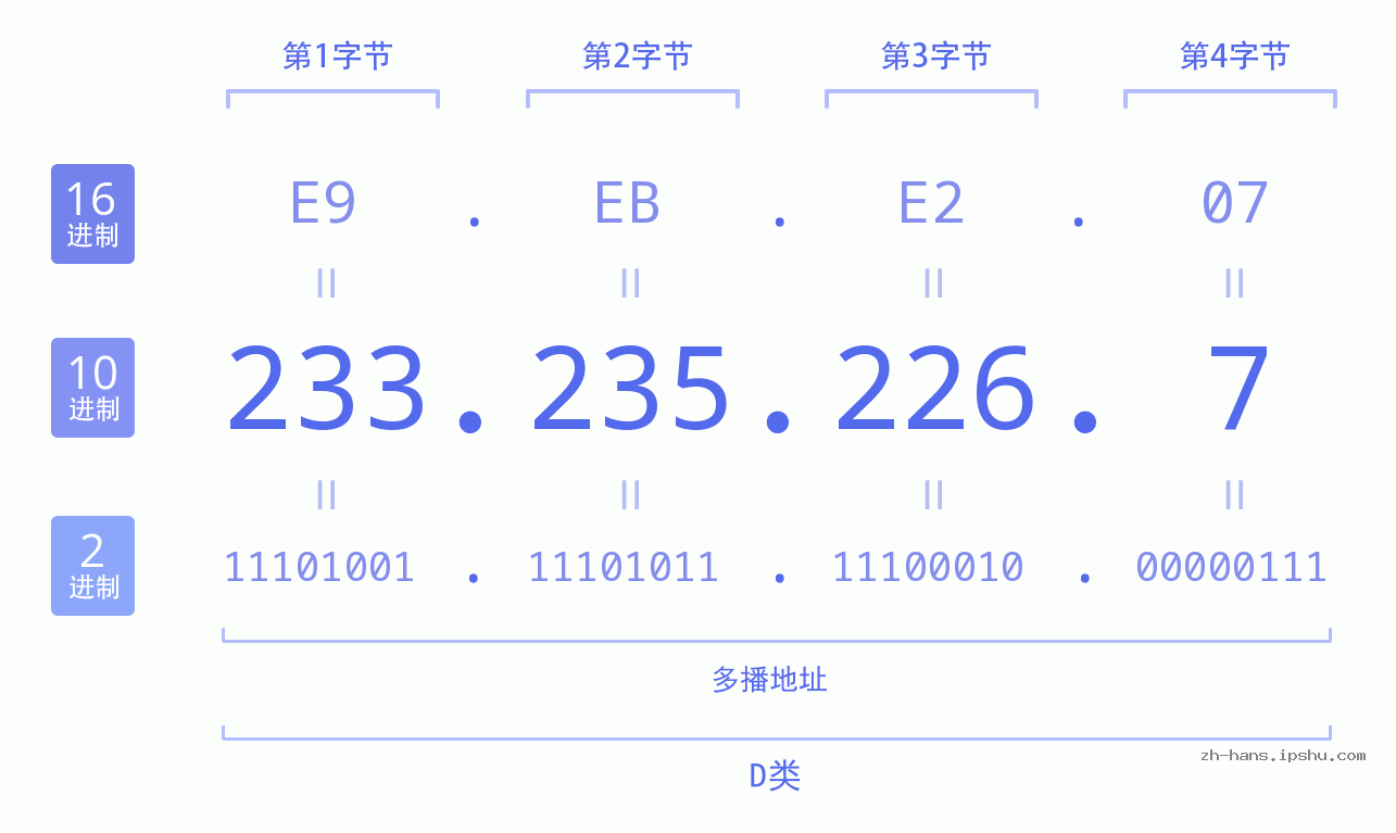 IP地址:233.235.226.7 数据结构图 二进制 十进制 十六进制 IPv4: 233.235.226.7 网络类型 网络号 主机号