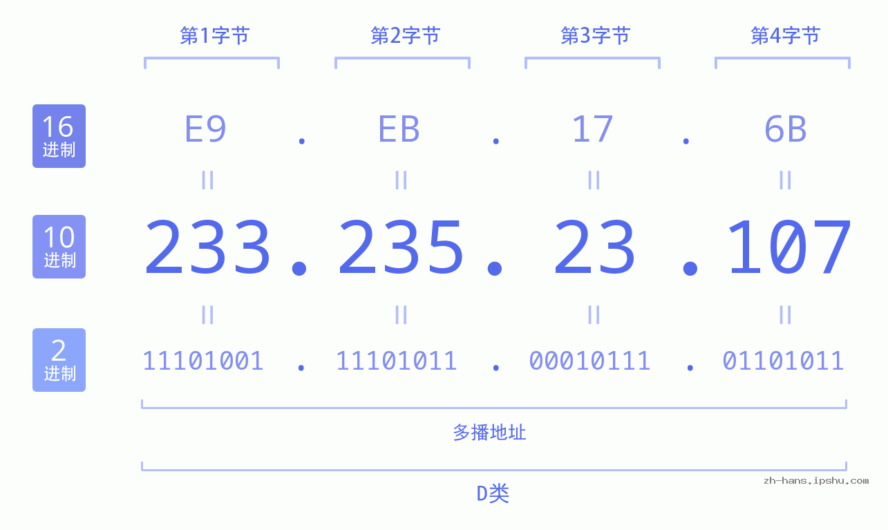 IP地址:233.235.23.107 数据结构图 二进制 十进制 十六进制 IPv4: 233.235.23.107 网络类型 网络号 主机号
