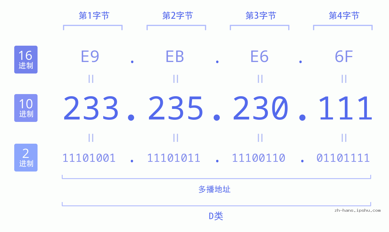 IP地址:233.235.230.111 数据结构图 二进制 十进制 十六进制 IPv4: 233.235.230.111 网络类型 网络号 主机号