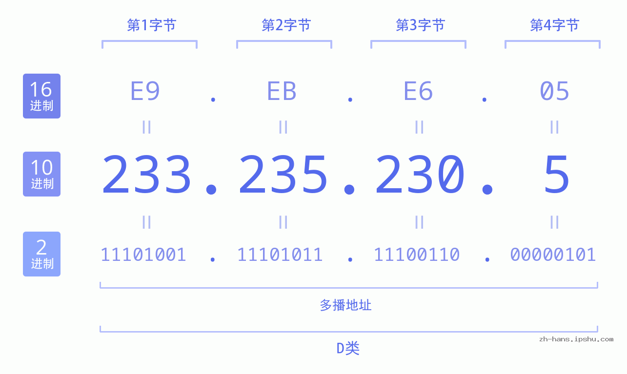 IP地址:233.235.230.5 数据结构图 二进制 十进制 十六进制 IPv4: 233.235.230.5 网络类型 网络号 主机号