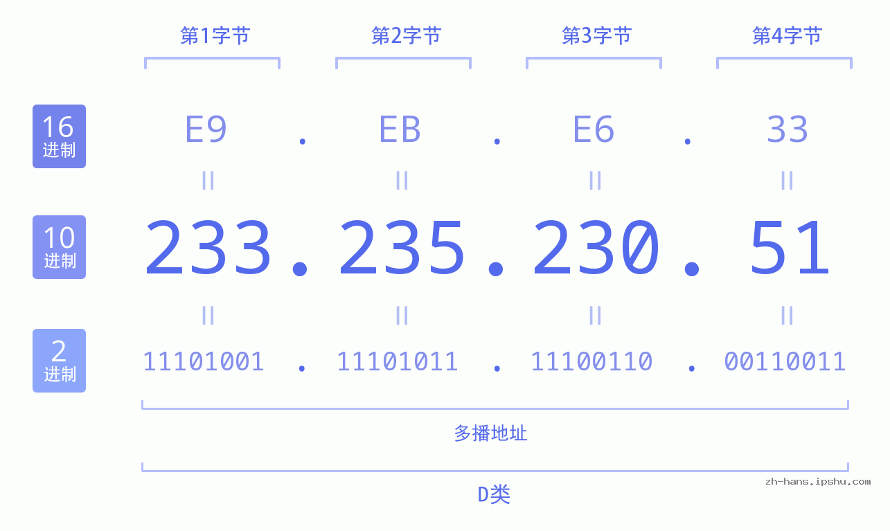 IP地址:233.235.230.51 数据结构图 二进制 十进制 十六进制 IPv4: 233.235.230.51 网络类型 网络号 主机号