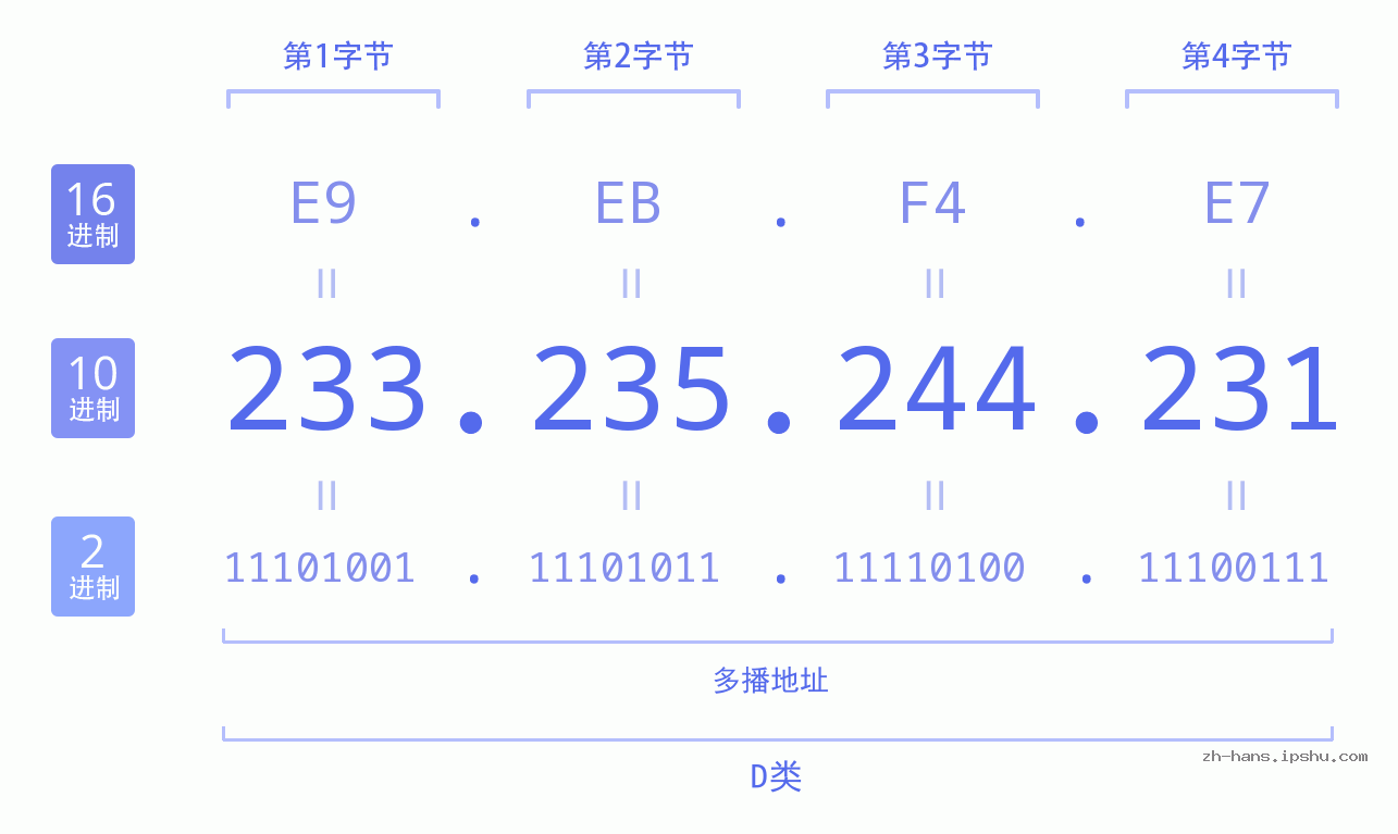 IP地址:233.235.244.231 数据结构图 二进制 十进制 十六进制 IPv4: 233.235.244.231 网络类型 网络号 主机号