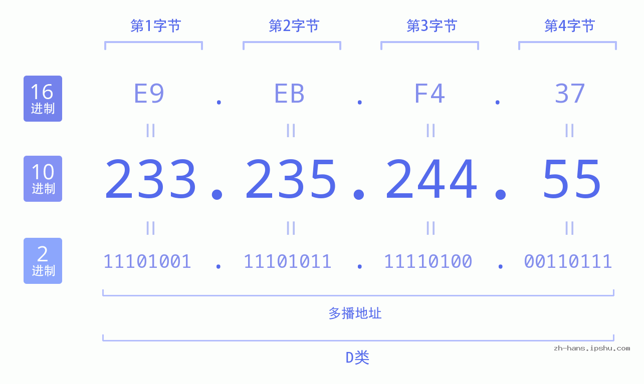 IP地址:233.235.244.55 数据结构图 二进制 十进制 十六进制 IPv4: 233.235.244.55 网络类型 网络号 主机号