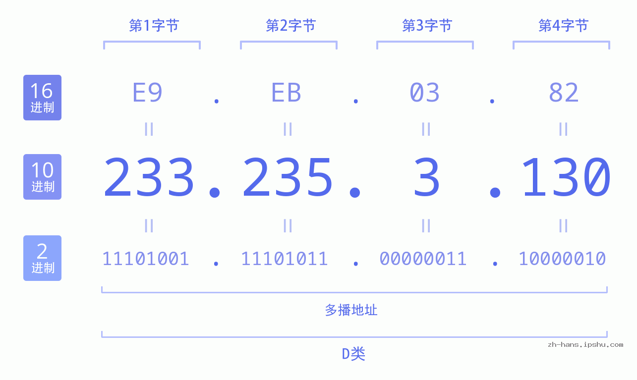 IP地址:233.235.3.130 数据结构图 二进制 十进制 十六进制 IPv4: 233.235.3.130 网络类型 网络号 主机号