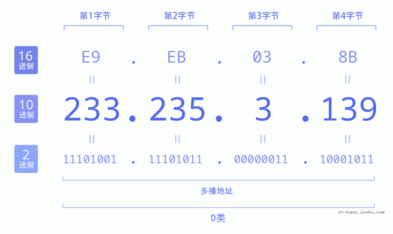 IP地址:233.235.3.139 数据结构图 二进制 十进制 十六进制 IPv4: 233.235.3.139 网络类型 网络号 主机号