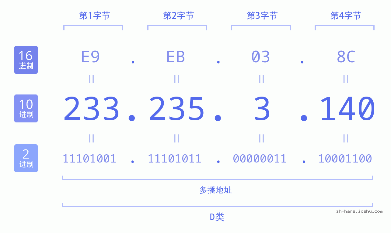 IP地址:233.235.3.140 数据结构图 二进制 十进制 十六进制 IPv4: 233.235.3.140 网络类型 网络号 主机号