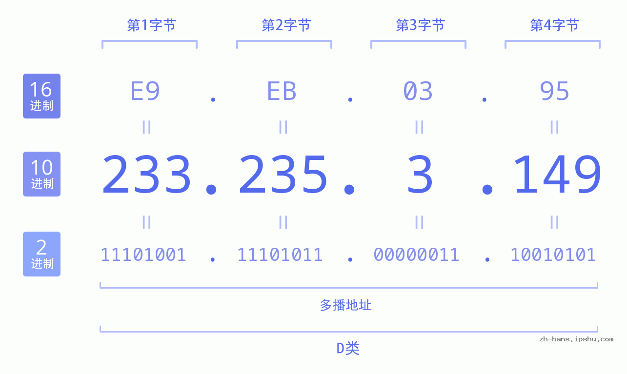 IP地址:233.235.3.149 数据结构图 二进制 十进制 十六进制 IPv4: 233.235.3.149 网络类型 网络号 主机号
