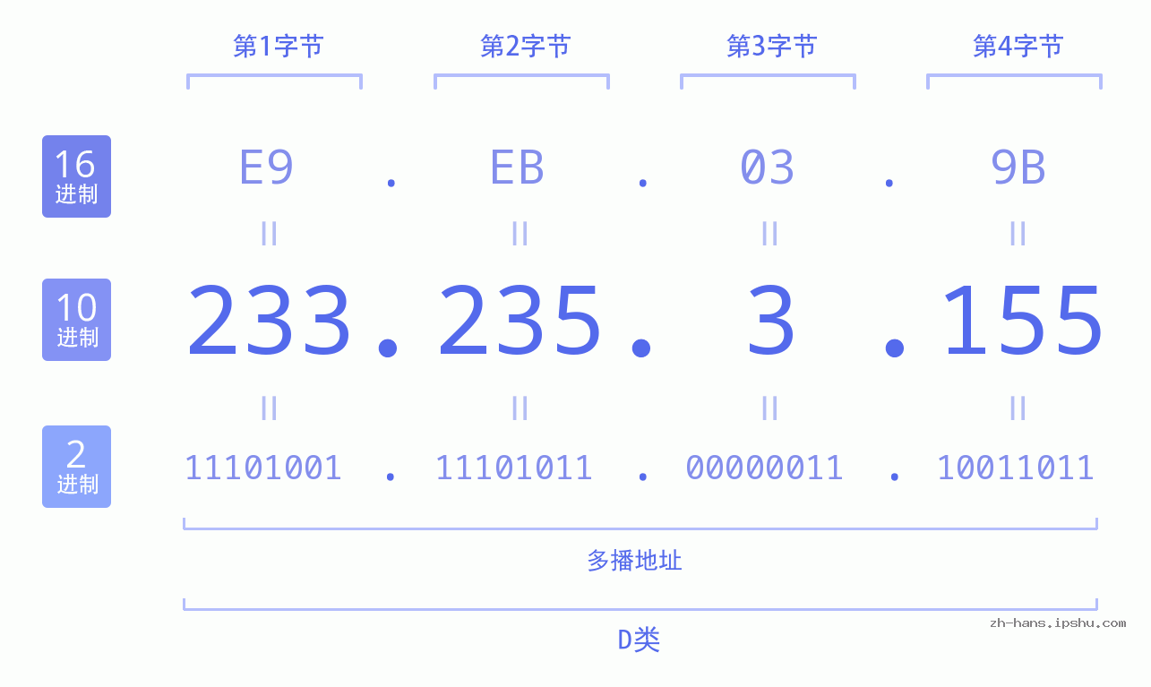 IP地址:233.235.3.155 数据结构图 二进制 十进制 十六进制 IPv4: 233.235.3.155 网络类型 网络号 主机号