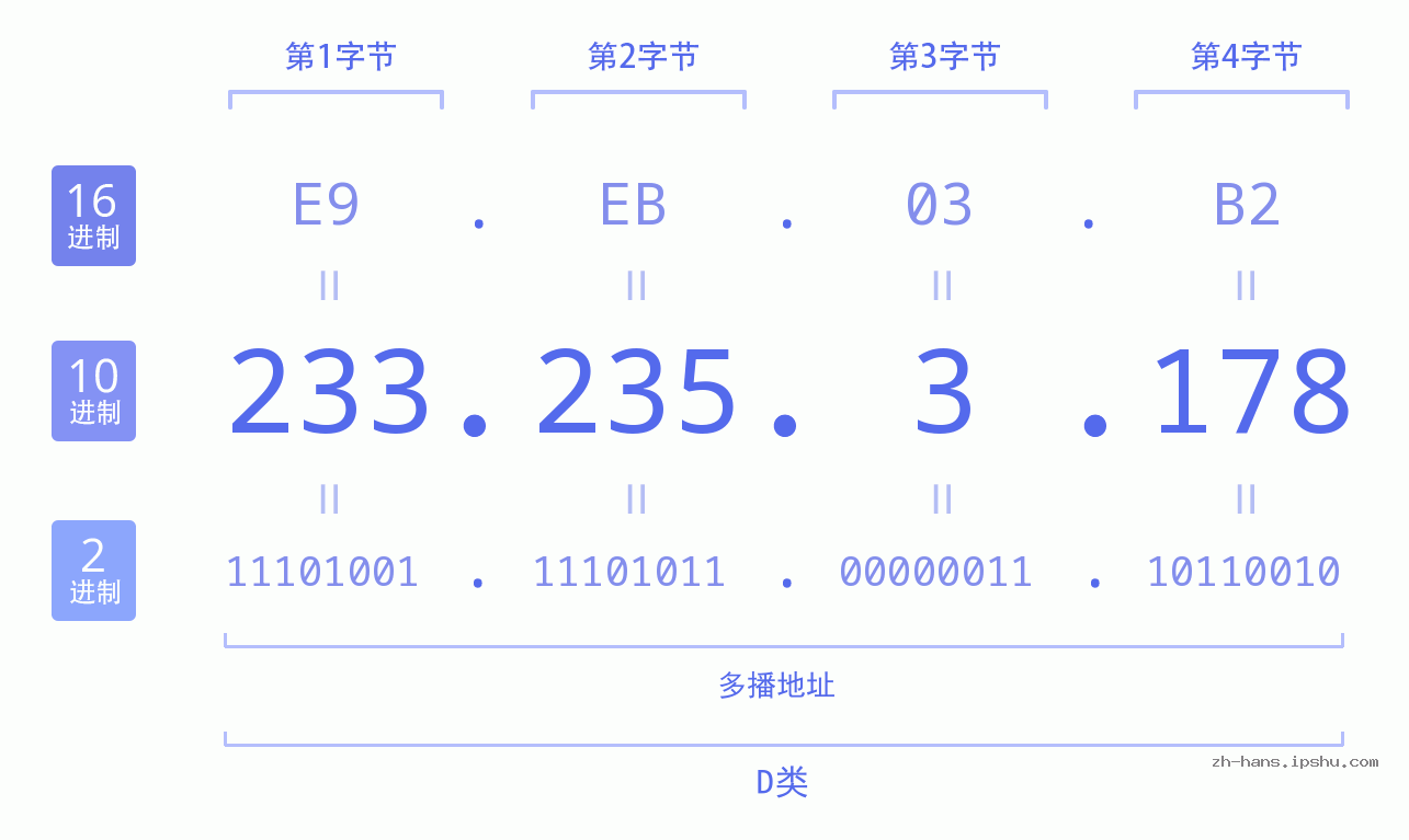IP地址:233.235.3.178 数据结构图 二进制 十进制 十六进制 IPv4: 233.235.3.178 网络类型 网络号 主机号