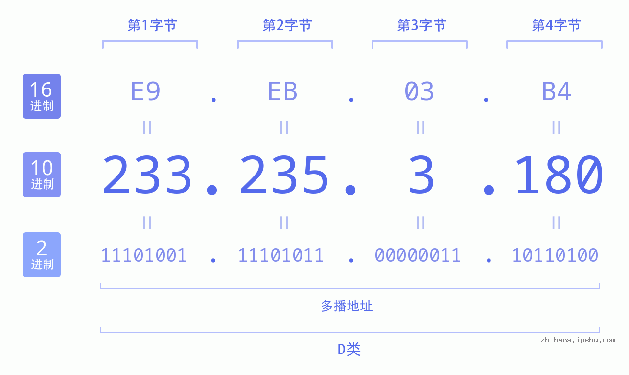 IPv4: 233.235.3.180 网络类型 网络号 主机号