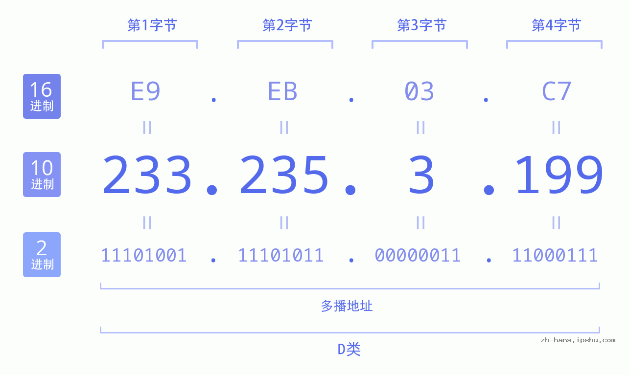 IP地址:233.235.3.199 数据结构图 二进制 十进制 十六进制 IPv4: 233.235.3.199 网络类型 网络号 主机号