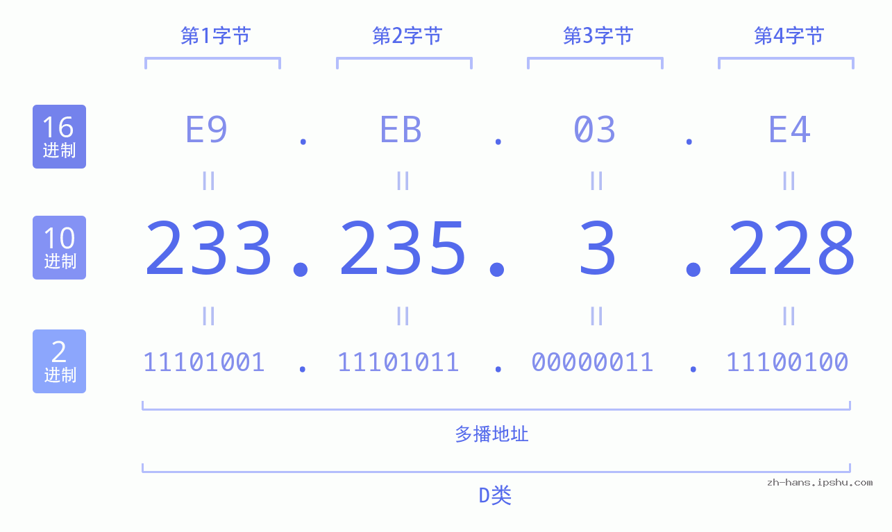 IP地址:233.235.3.228 数据结构图 二进制 十进制 十六进制 IPv4: 233.235.3.228 网络类型 网络号 主机号