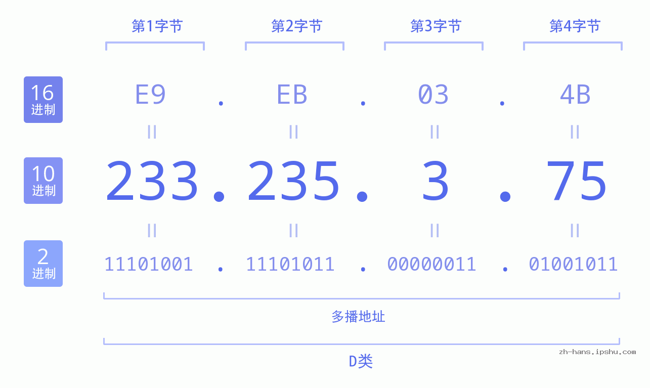 IP地址:233.235.3.75 数据结构图 二进制 十进制 十六进制 IPv4: 233.235.3.75 网络类型 网络号 主机号