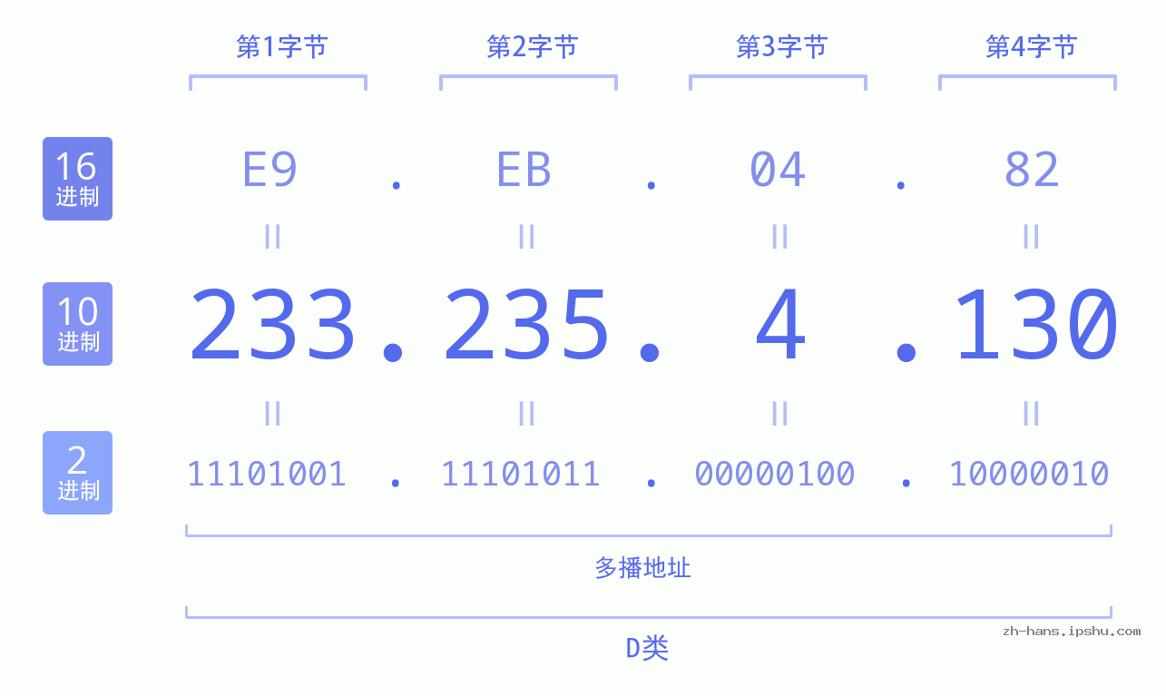 IP地址:233.235.4.130 数据结构图 二进制 十进制 十六进制 IPv4: 233.235.4.130 网络类型 网络号 主机号