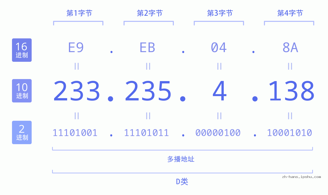 IP地址:233.235.4.138 数据结构图 二进制 十进制 十六进制 IPv4: 233.235.4.138 网络类型 网络号 主机号