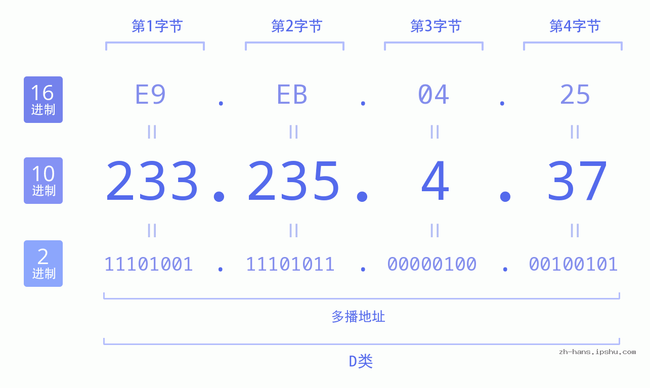 IP地址:233.235.4.37 数据结构图 二进制 十进制 十六进制 IPv4: 233.235.4.37 网络类型 网络号 主机号