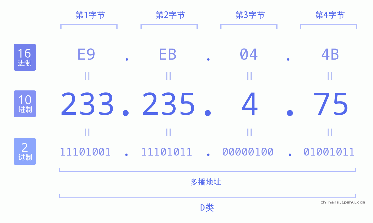 IP地址:233.235.4.75 数据结构图 二进制 十进制 十六进制 IPv4: 233.235.4.75 网络类型 网络号 主机号