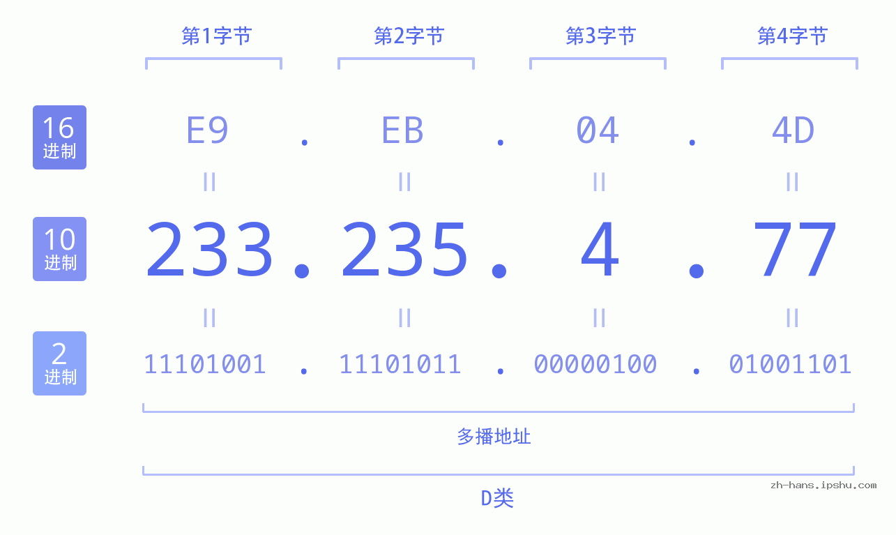 IP地址:233.235.4.77 数据结构图 二进制 十进制 十六进制 IPv4: 233.235.4.77 网络类型 网络号 主机号
