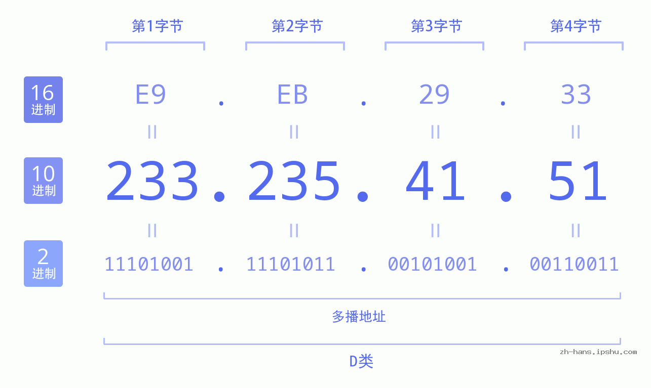IP地址:233.235.41.51 数据结构图 二进制 十进制 十六进制 IPv4: 233.235.41.51 网络类型 网络号 主机号