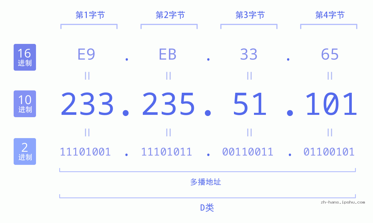 IP地址:233.235.51.101 数据结构图 二进制 十进制 十六进制 IPv4: 233.235.51.101 网络类型 网络号 主机号