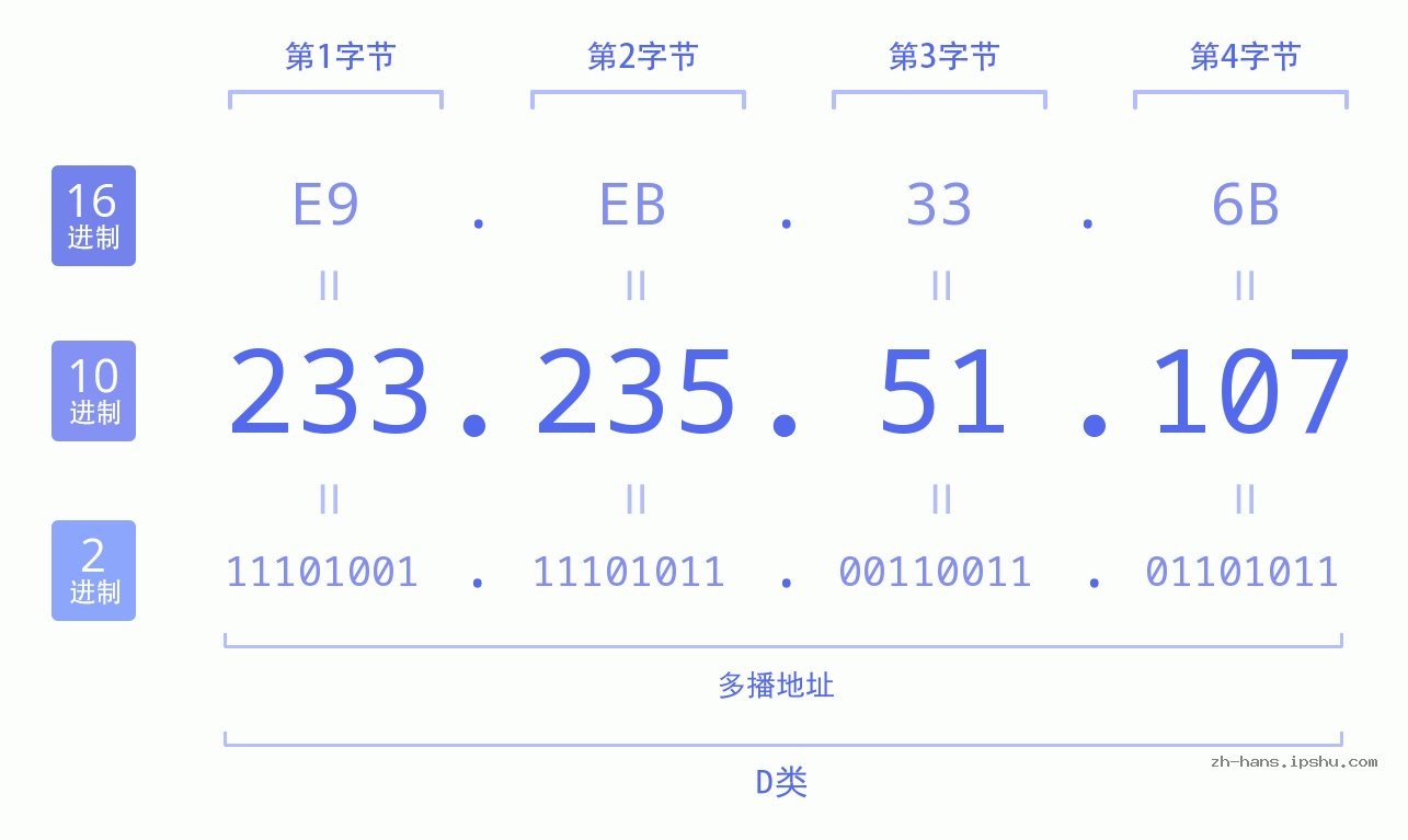 IP地址:233.235.51.107 数据结构图 二进制 十进制 十六进制 IPv4: 233.235.51.107 网络类型 网络号 主机号