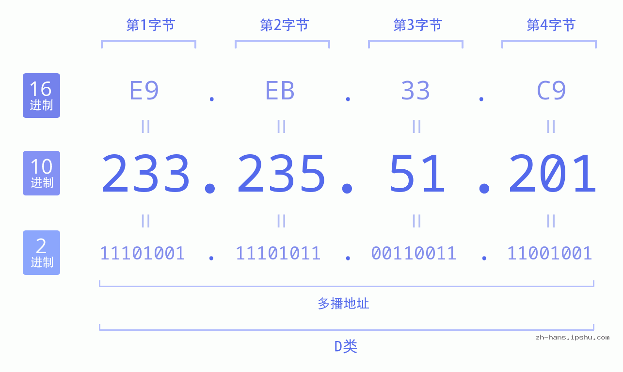 IP地址:233.235.51.201 数据结构图 二进制 十进制 十六进制 IPv4: 233.235.51.201 网络类型 网络号 主机号