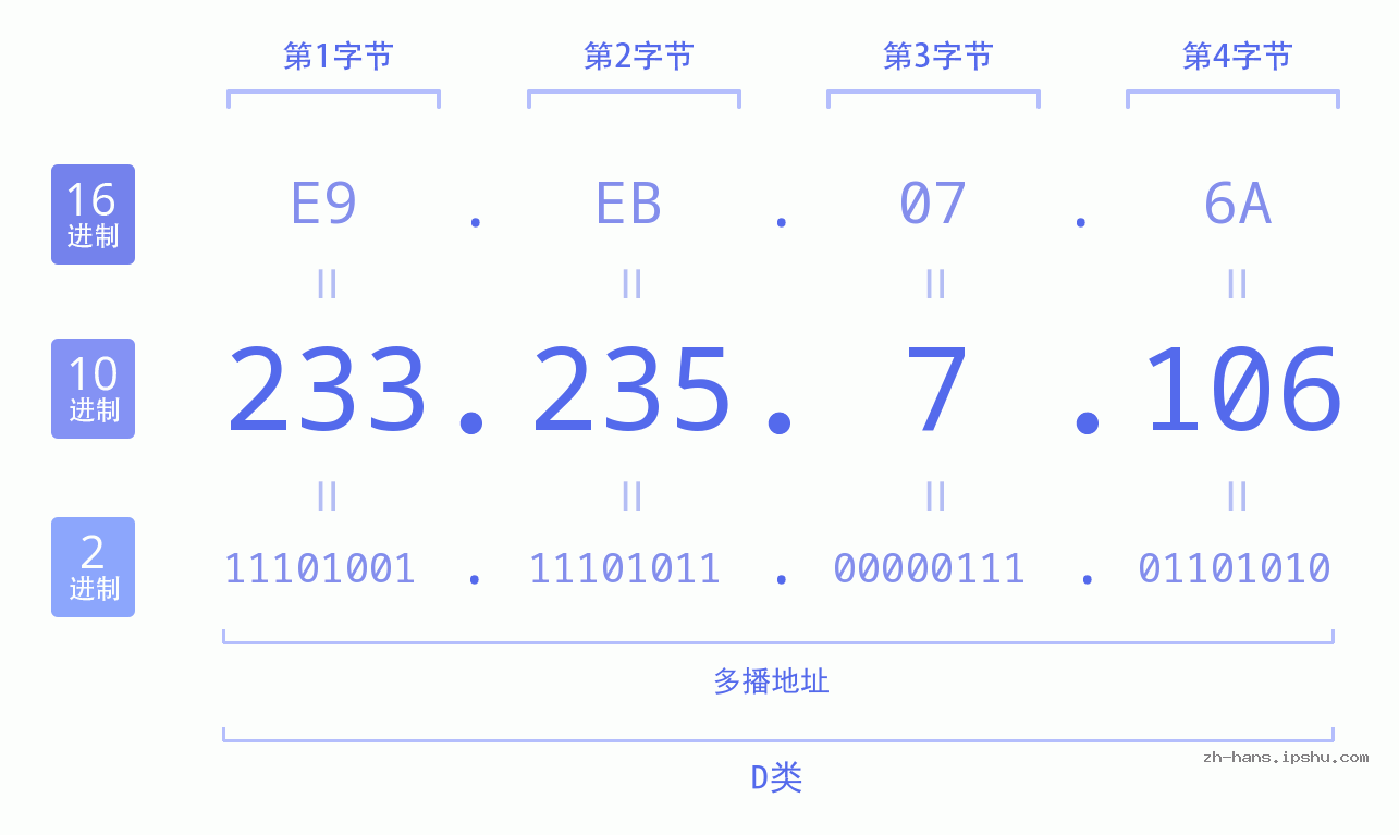 IP地址:233.235.7.106 数据结构图 二进制 十进制 十六进制 IPv4: 233.235.7.106 网络类型 网络号 主机号