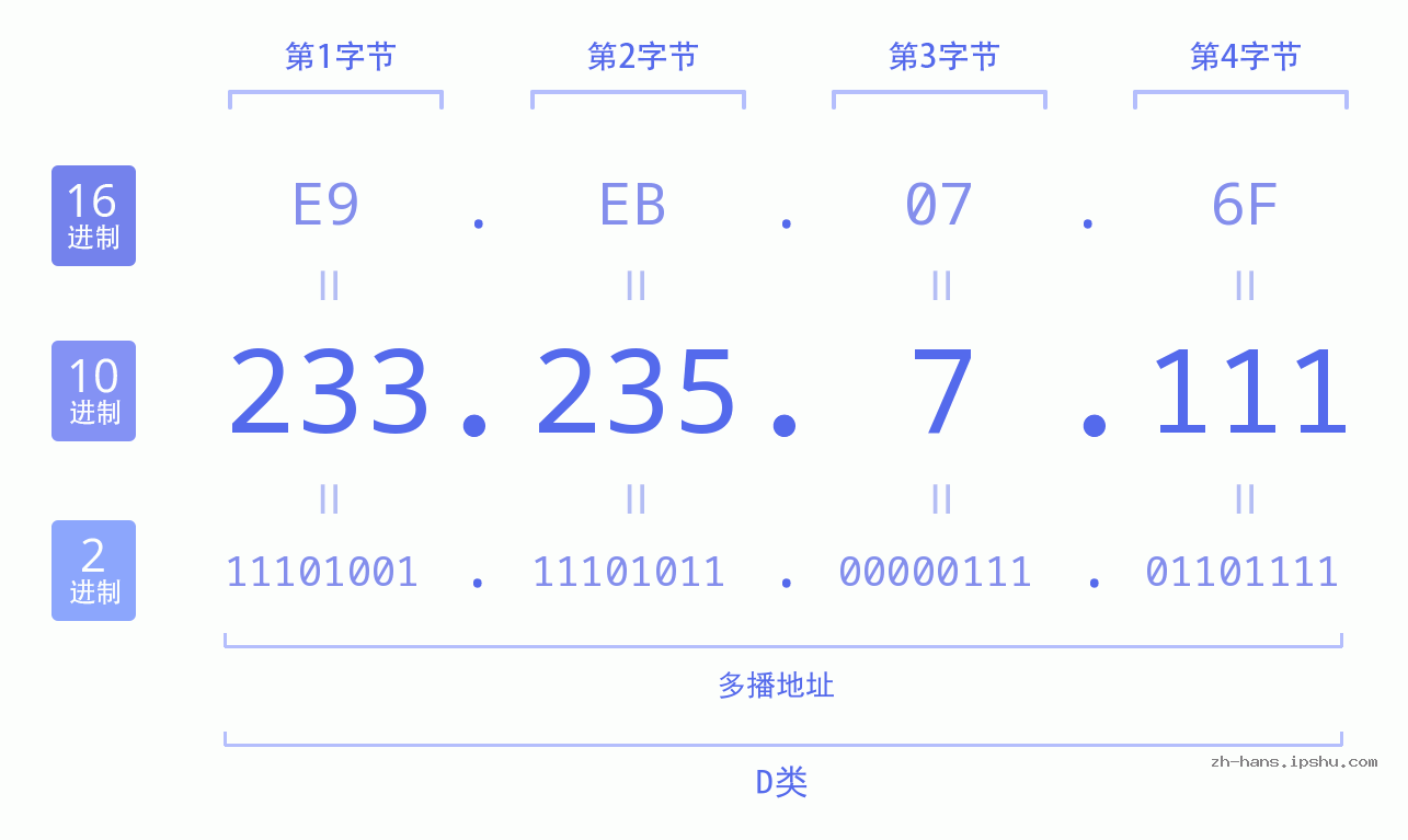 IP地址:233.235.7.111 数据结构图 二进制 十进制 十六进制 IPv4: 233.235.7.111 网络类型 网络号 主机号