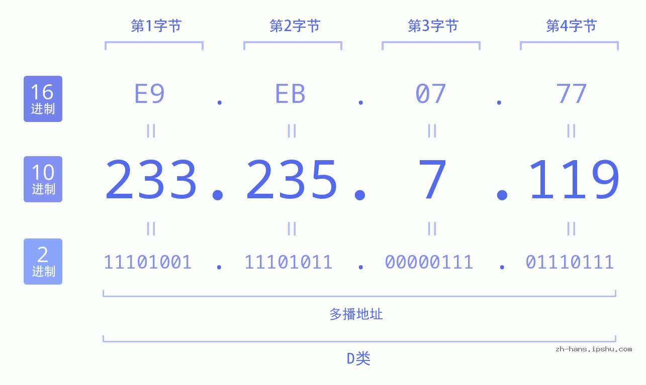 IP地址:233.235.7.119 数据结构图 二进制 十进制 十六进制 IPv4: 233.235.7.119 网络类型 网络号 主机号