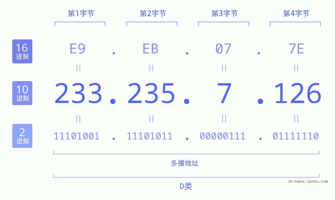 IP地址:233.235.7.126 数据结构图 二进制 十进制 十六进制 IPv4: 233.235.7.126 网络类型 网络号 主机号