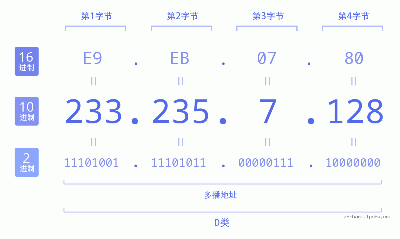 IP地址:233.235.7.128 数据结构图 二进制 十进制 十六进制 IPv4: 233.235.7.128 网络类型 网络号 主机号