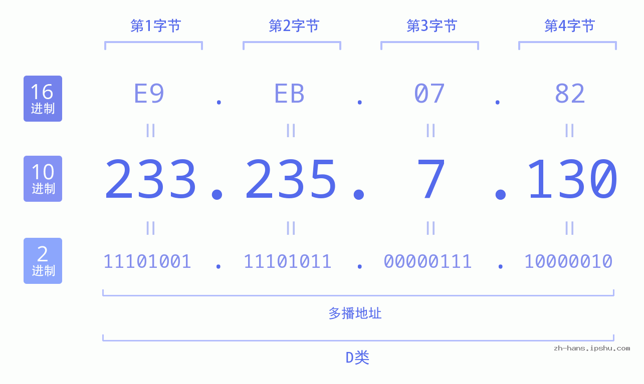 IP地址:233.235.7.130 数据结构图 二进制 十进制 十六进制 IPv4: 233.235.7.130 网络类型 网络号 主机号