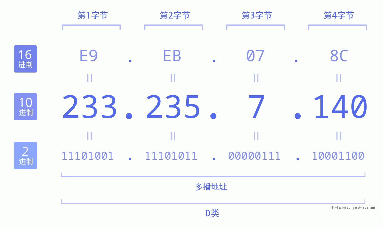 IP地址:233.235.7.140 数据结构图 二进制 十进制 十六进制 IPv4: 233.235.7.140 网络类型 网络号 主机号