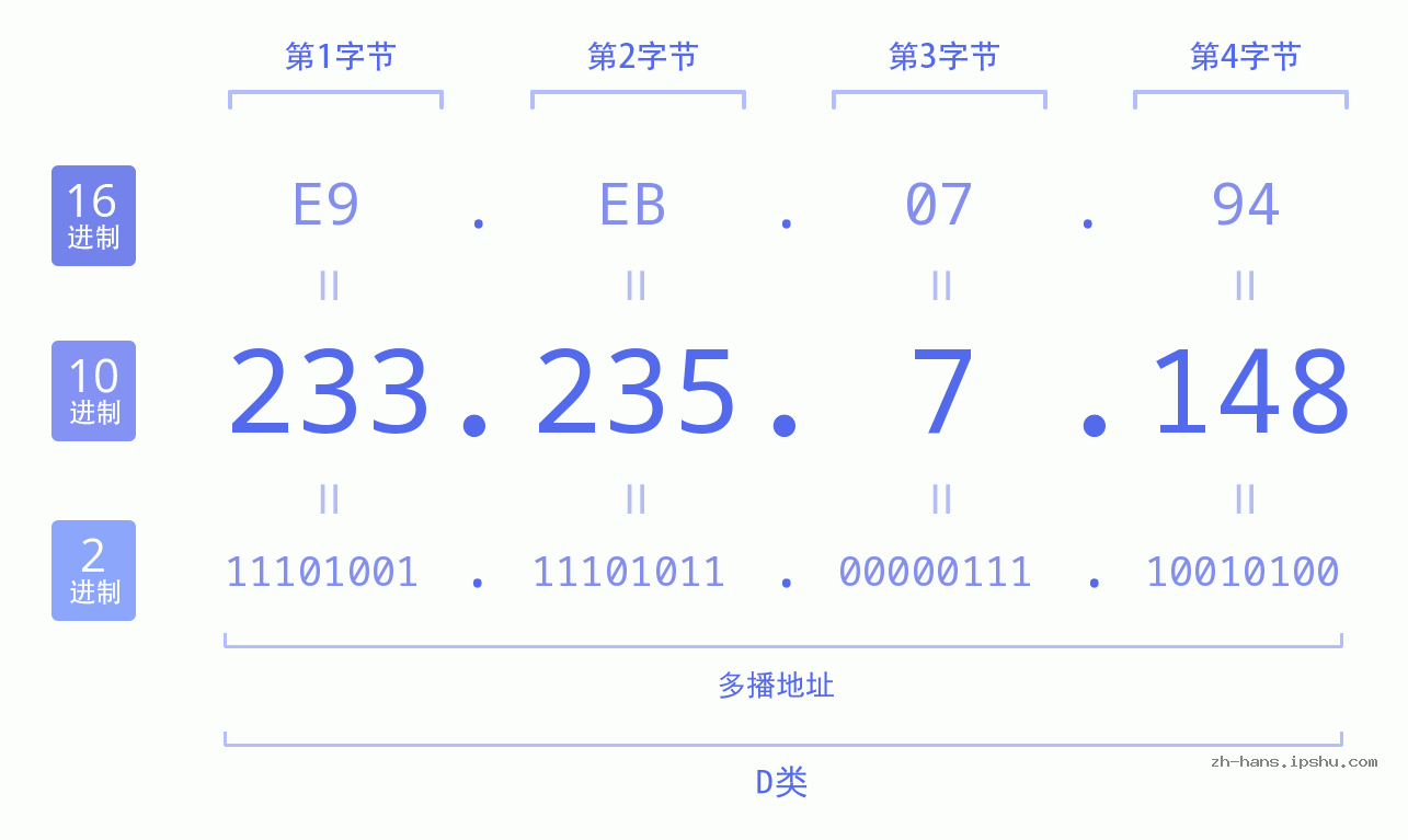 IP地址:233.235.7.148 数据结构图 二进制 十进制 十六进制 IPv4: 233.235.7.148 网络类型 网络号 主机号