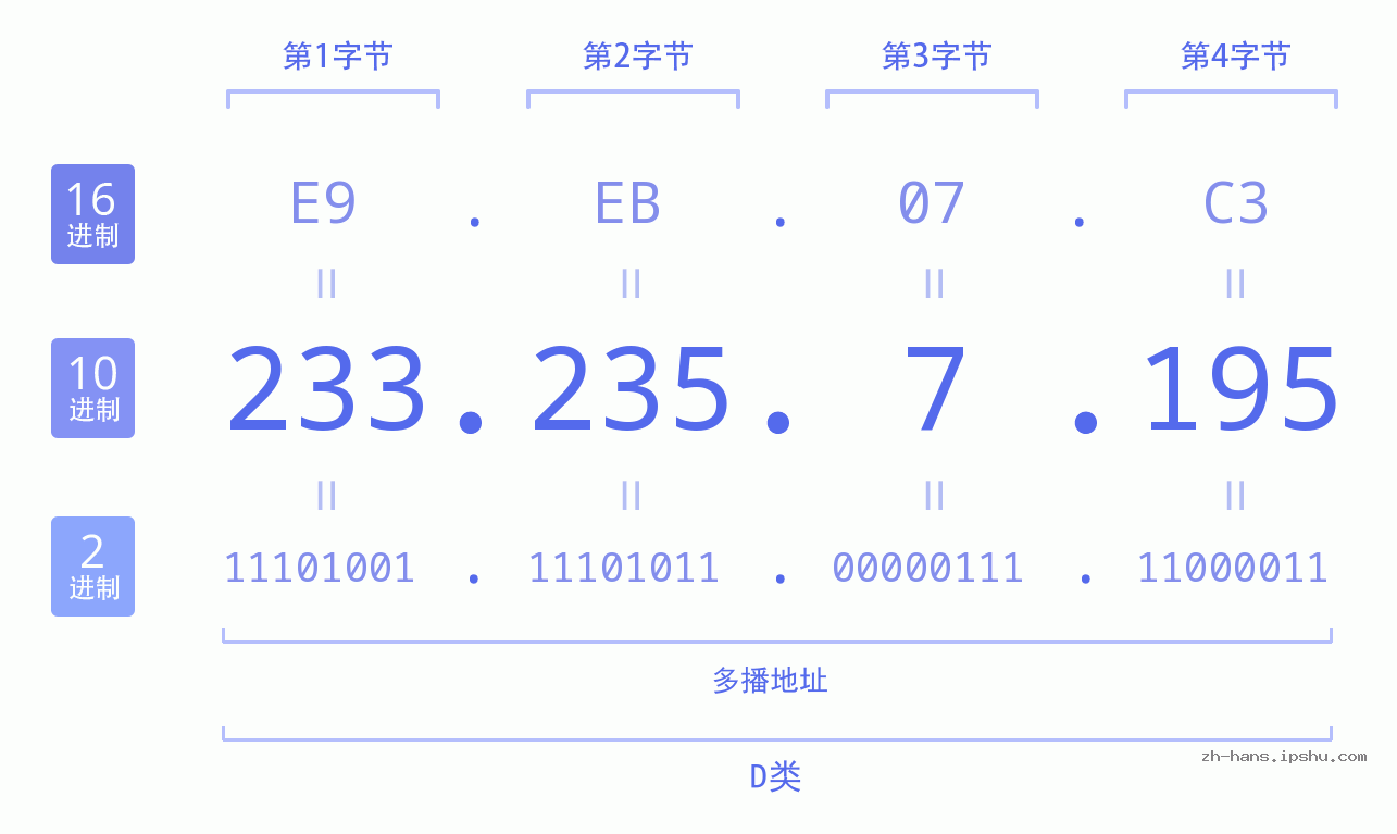 IP地址:233.235.7.195 数据结构图 二进制 十进制 十六进制 IPv4: 233.235.7.195 网络类型 网络号 主机号