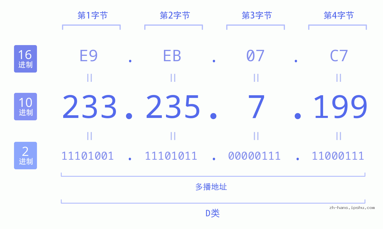 IP地址:233.235.7.199 数据结构图 二进制 十进制 十六进制 IPv4: 233.235.7.199 网络类型 网络号 主机号