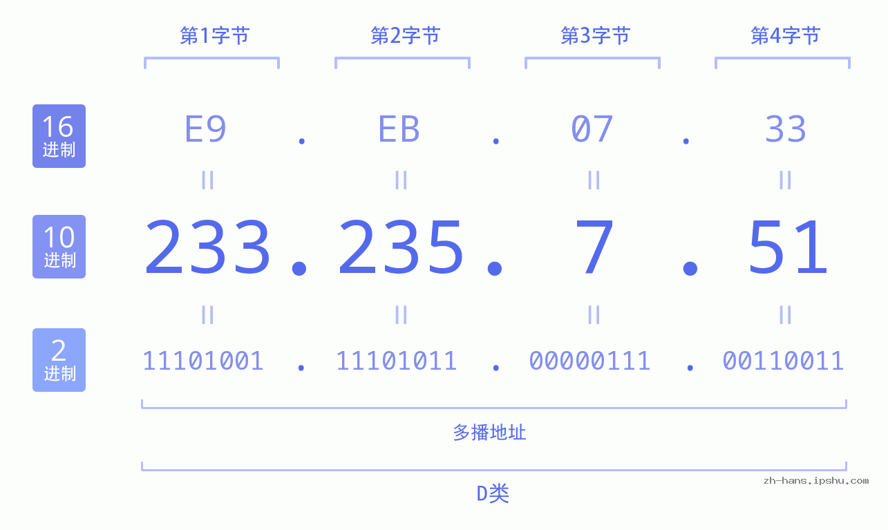IP地址:233.235.7.51 数据结构图 二进制 十进制 十六进制 IPv4: 233.235.7.51 网络类型 网络号 主机号