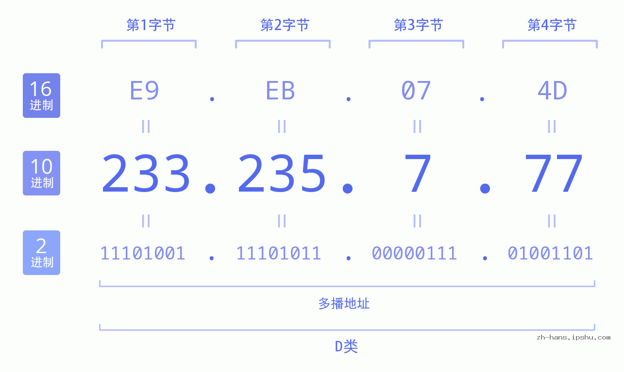 IP地址:233.235.7.77 数据结构图 二进制 十进制 十六进制 IPv4: 233.235.7.77 网络类型 网络号 主机号