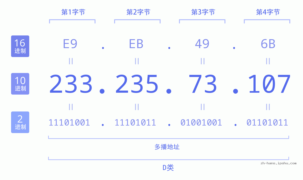 IP地址:233.235.73.107 数据结构图 二进制 十进制 十六进制 IPv4: 233.235.73.107 网络类型 网络号 主机号